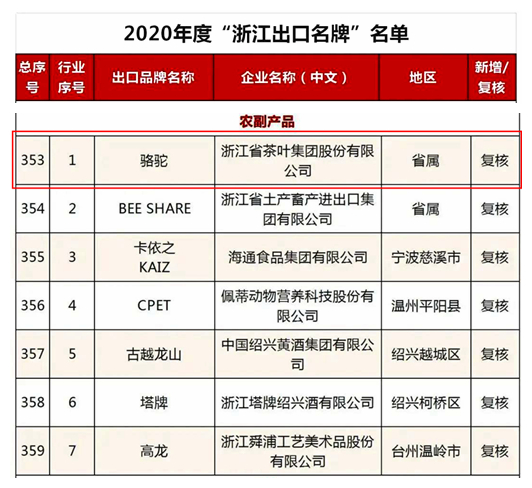 乐动（中国）“骆驼”品牌荣获2020年度“浙江出口名牌”称号